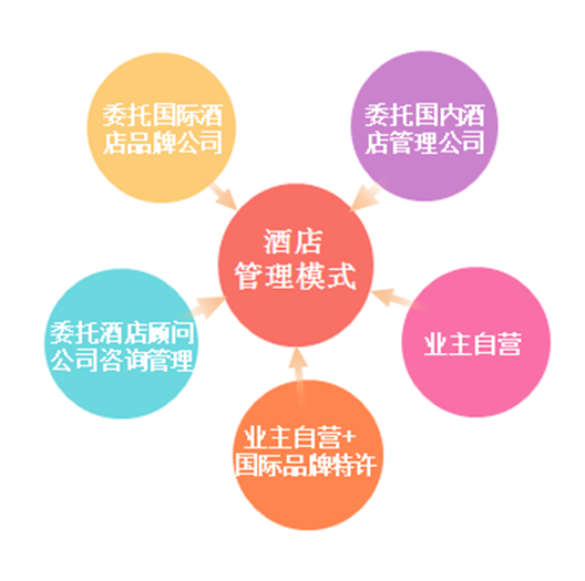 酒店经营管理模式之物业管理模式优劣势分析