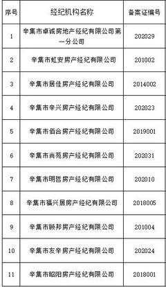 辛集11家房地产经纪机构不合格名单公布，行业规范亟待加强